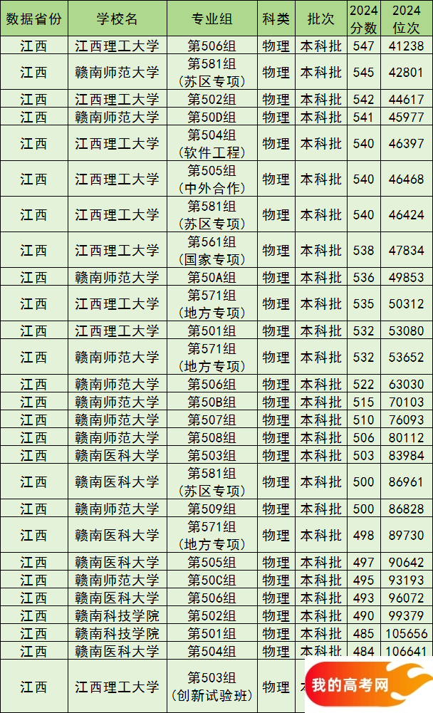 赣州公办本科院校排名及分数线一览表（含历史物理类，2025参考）(图2)