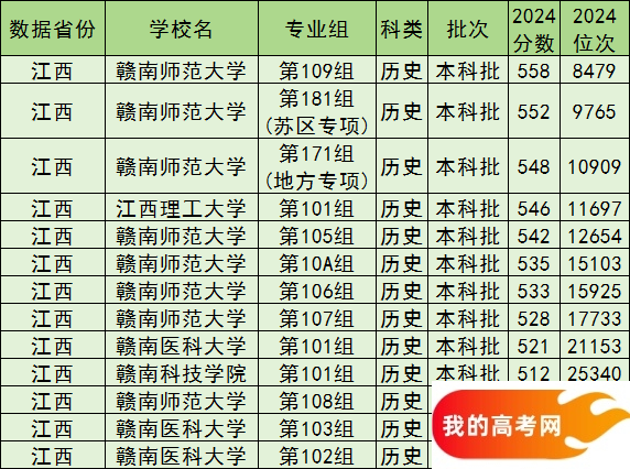 赣州公办本科院校排名及分数线一览表（含历史物理类，2025参考）(图3)