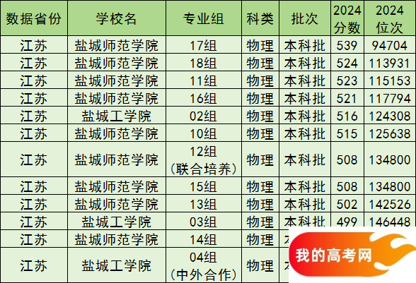盐城公办本科院校排名及分数线一览表（含历史物理类，2025参考）(图2)