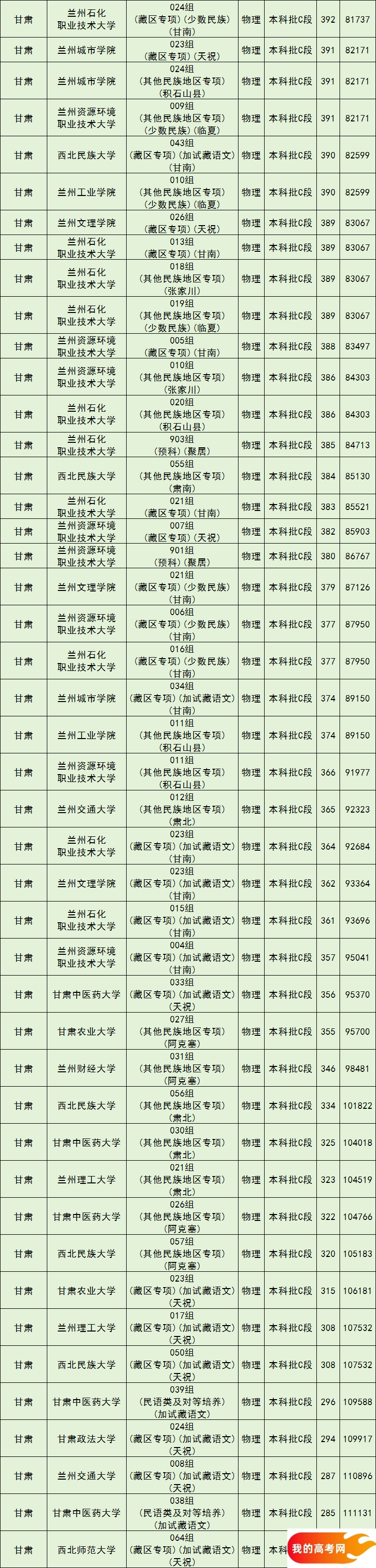 兰州公办本科院校排名及分数线一览表（含历史物理类，2025参考）(图3)