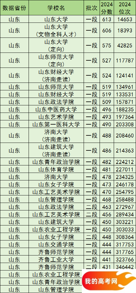 济南公办本科院校排名及分数线一览表（2025参考）(图2)