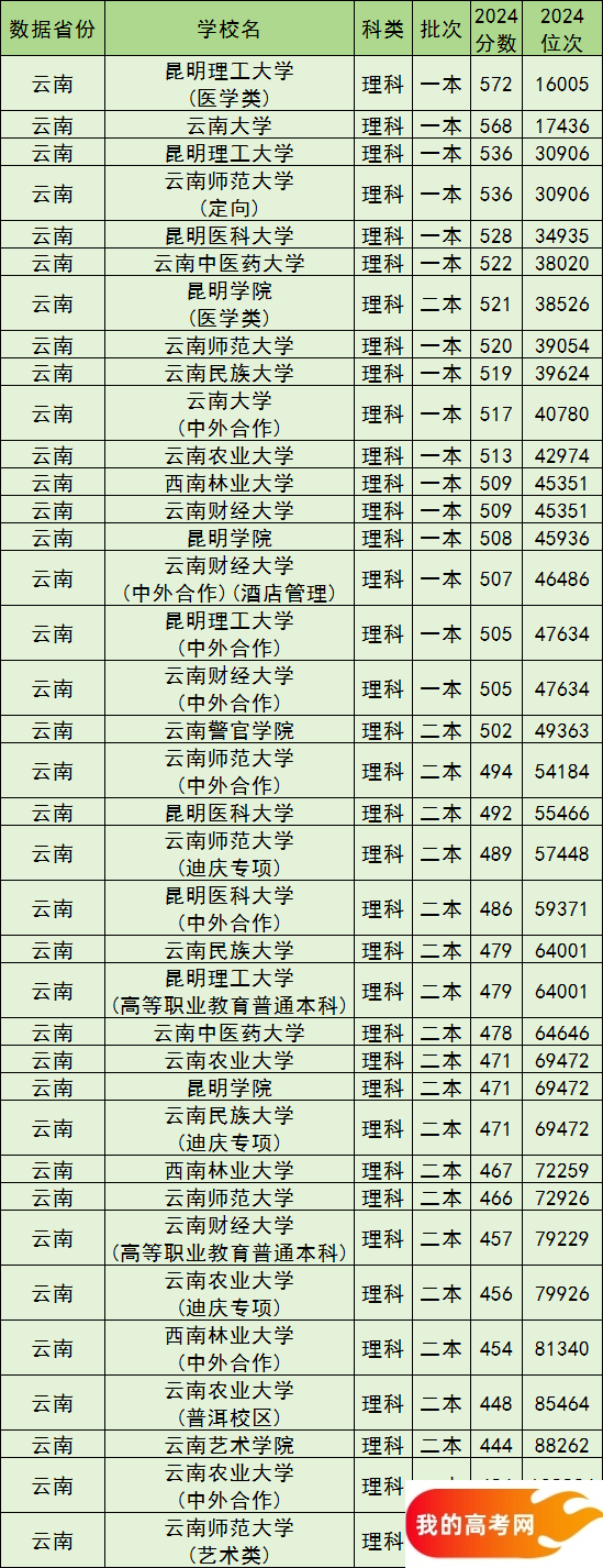 昆明公办本科院校排名及分数线一览表（含文理科，2025参考）(图2)