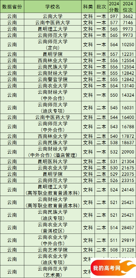 昆明公办本科院校排名及分数线一览表（含文理科，2025参考）(图3)