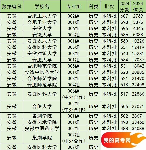 合肥公办本科院校排名及分数线一览表（含历史物理类，2025参考）(图3)