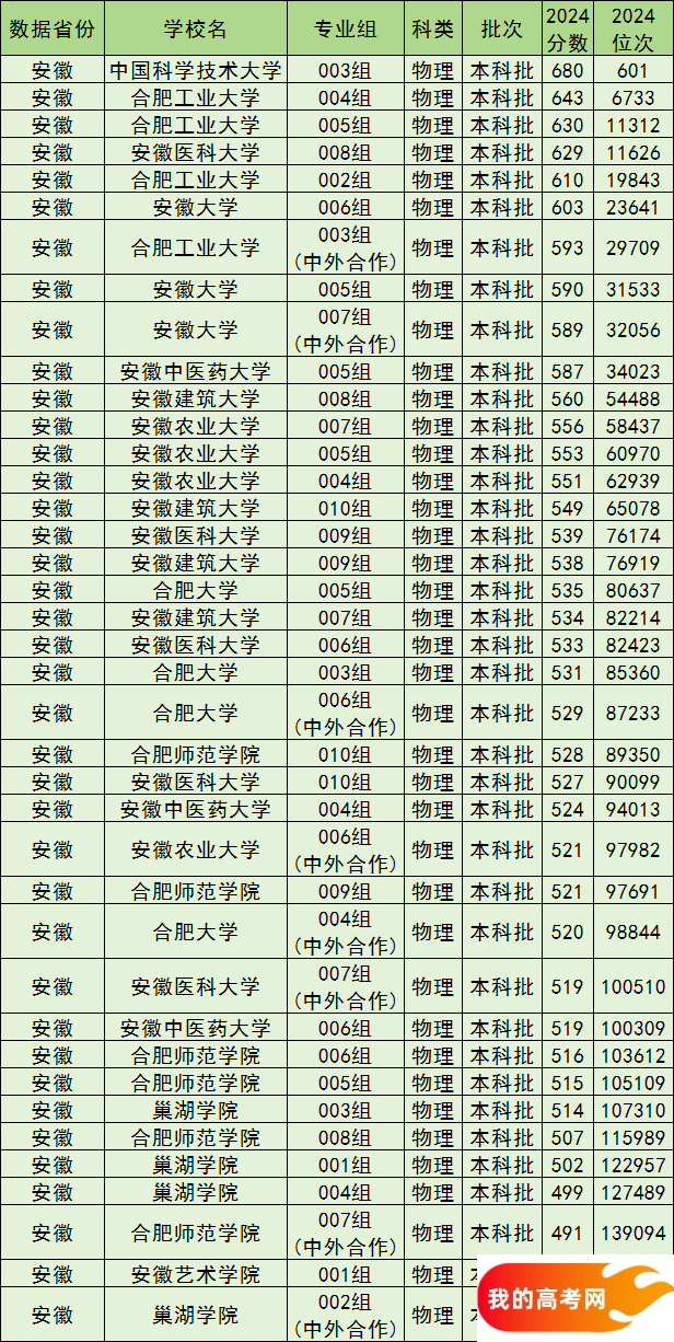 合肥公办本科院校排名及分数线一览表（含历史物理类，2025参考）(图2)