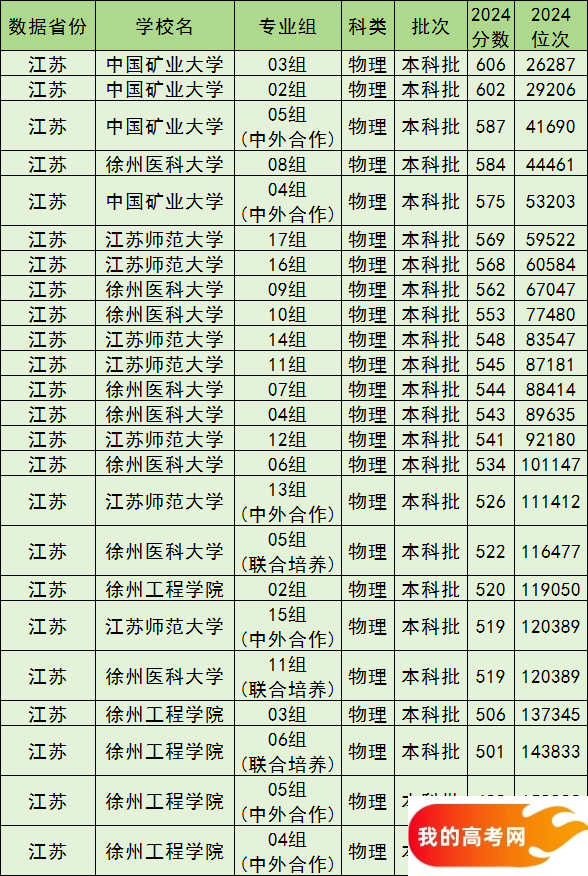 徐州公办本科院校排名及分数线一览表（含历史物理类，2025参考）(图2)