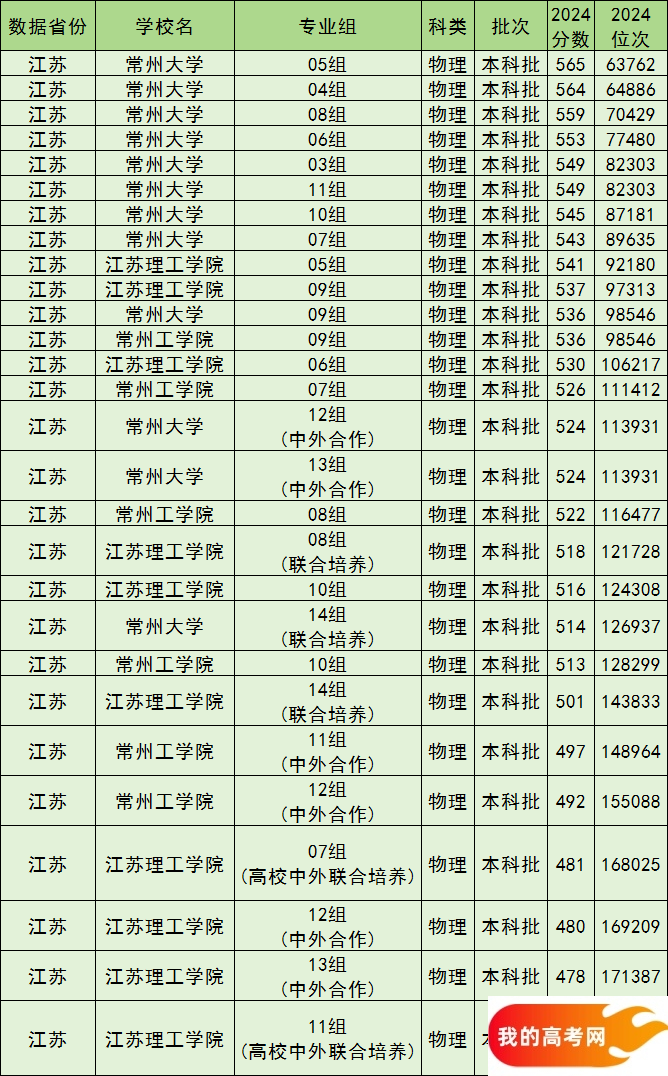 常州公办本科院校排名及分数线一览表（含历史物理类，2025参考）(图2)