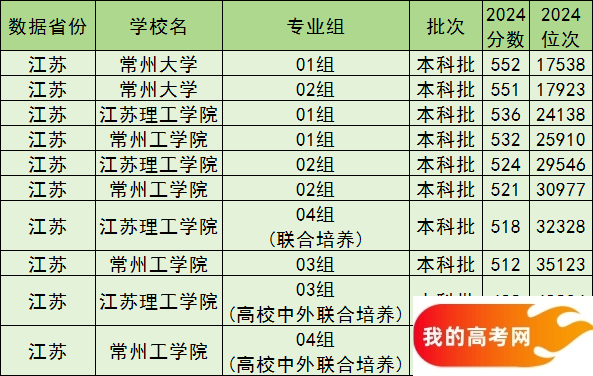 常州公办本科院校排名及分数线一览表（含历史物理类，2025参考）(图3)