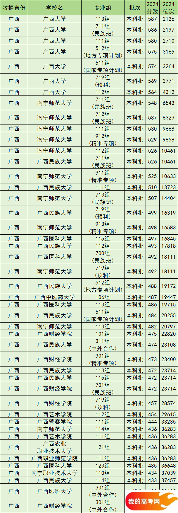南宁公办本科院校排名及分数线一览表（含历史物理类，2025参考）(图3)