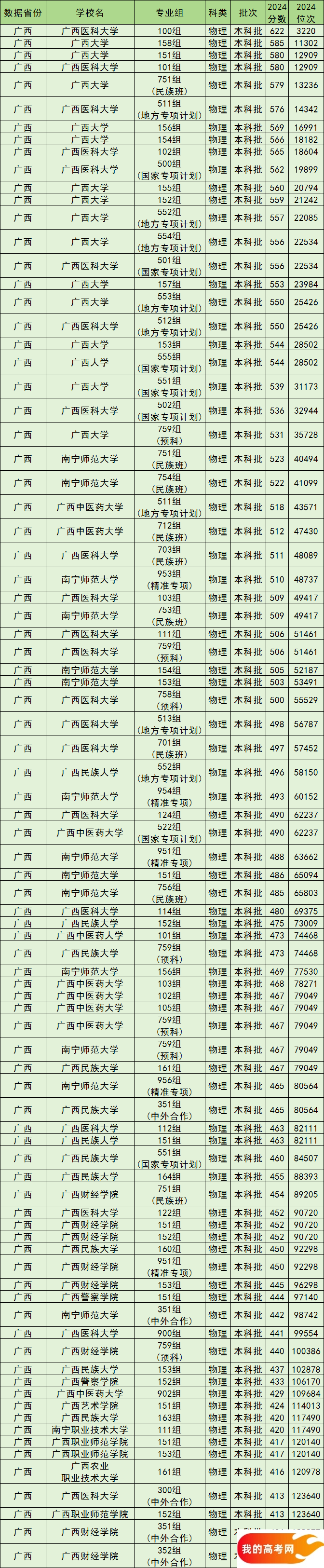 南宁公办本科院校排名及分数线一览表（含历史物理类，2025参考）(图2)