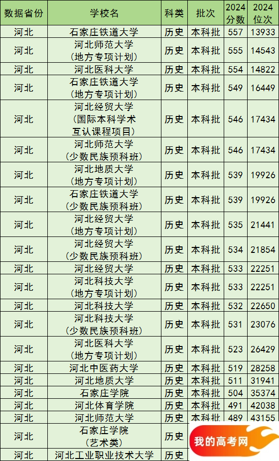 石家庄公办本科院校排名及分数线一览表（含历史物理类，2025参考）(图3)