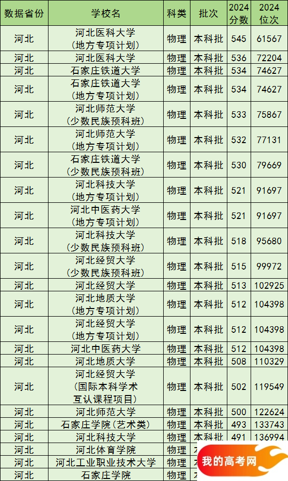 石家庄公办本科院校排名及分数线一览表（含历史物理类，2025参考）(图2)