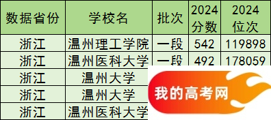 温州公办本科院校排名及分数线一览表（2025参考）(图2)