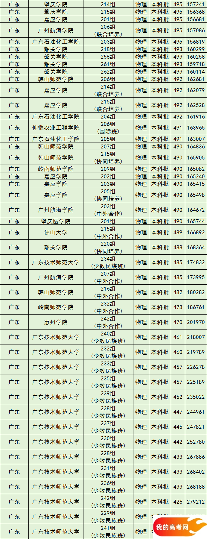 广东公办本科院校排名及分数线一览表（含历史物理类，2025参考）(图3)