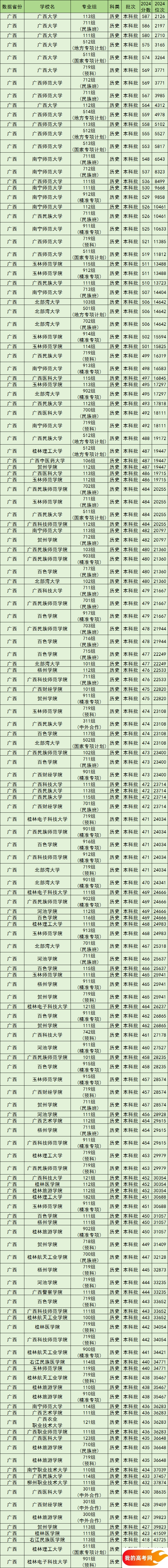 广西公办本科院校排名及分数线一览表（含历史物理类，2025参考）(图3)