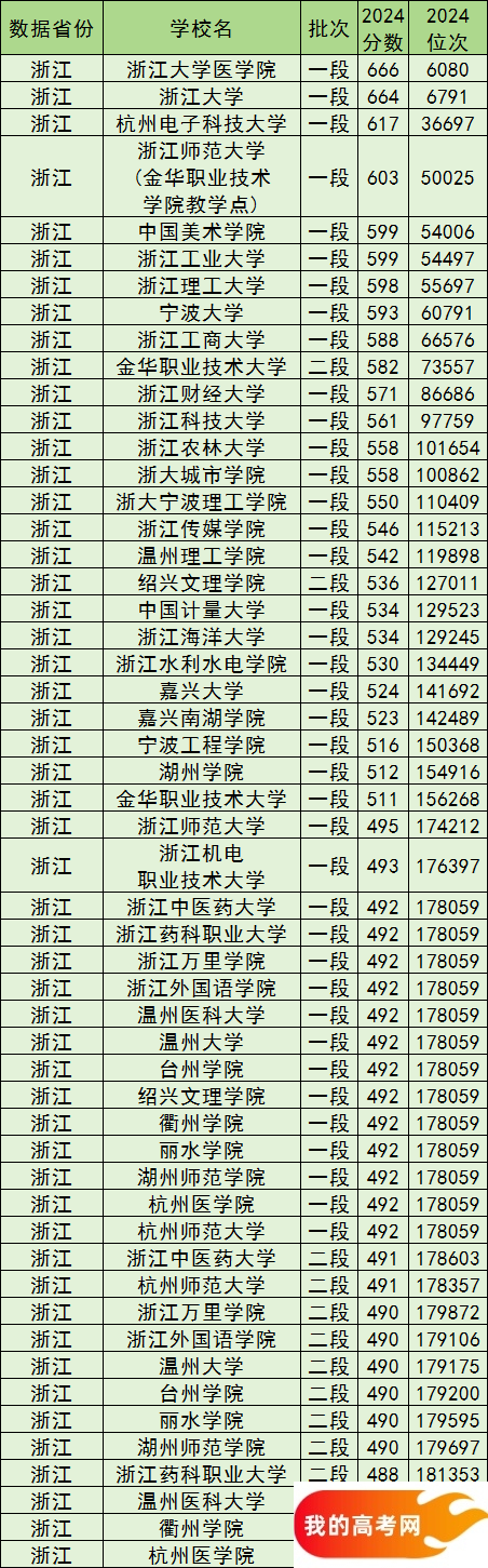 浙江公办本科院校排名及分数线一览表（2025参考）(图2)