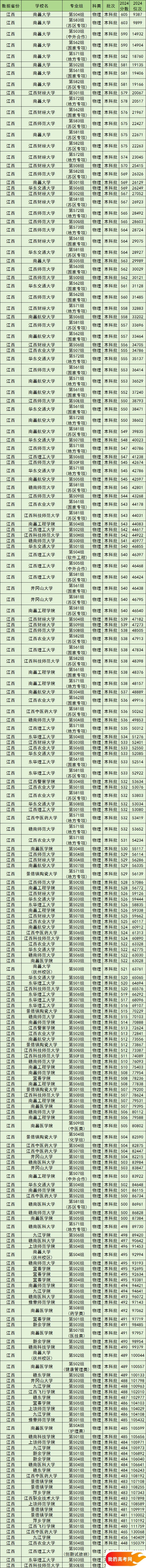 江西公办本科院校排名及分数线一览表（含历史物理类，2025参考）(图2)