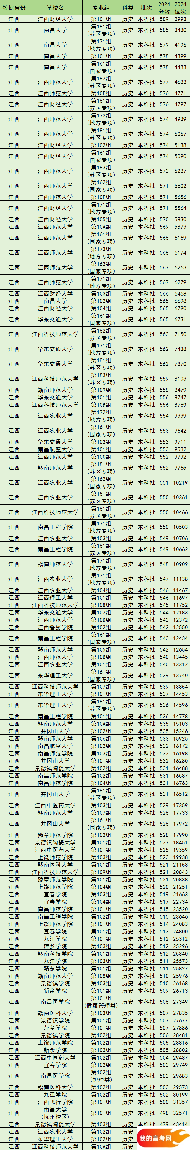 江西公办本科院校排名及分数线一览表（含历史物理类，2025参考）(图3)