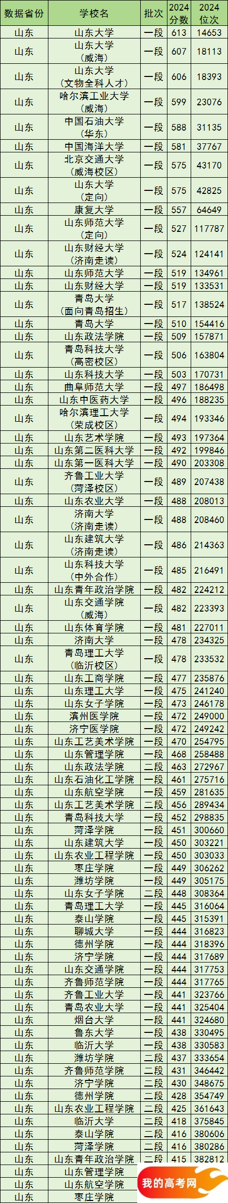 山东公办本科院校排名及分数线一览表(2025参考)(图2) 山东公办本科院校排名及分数线一览表(2025参考)(图2)