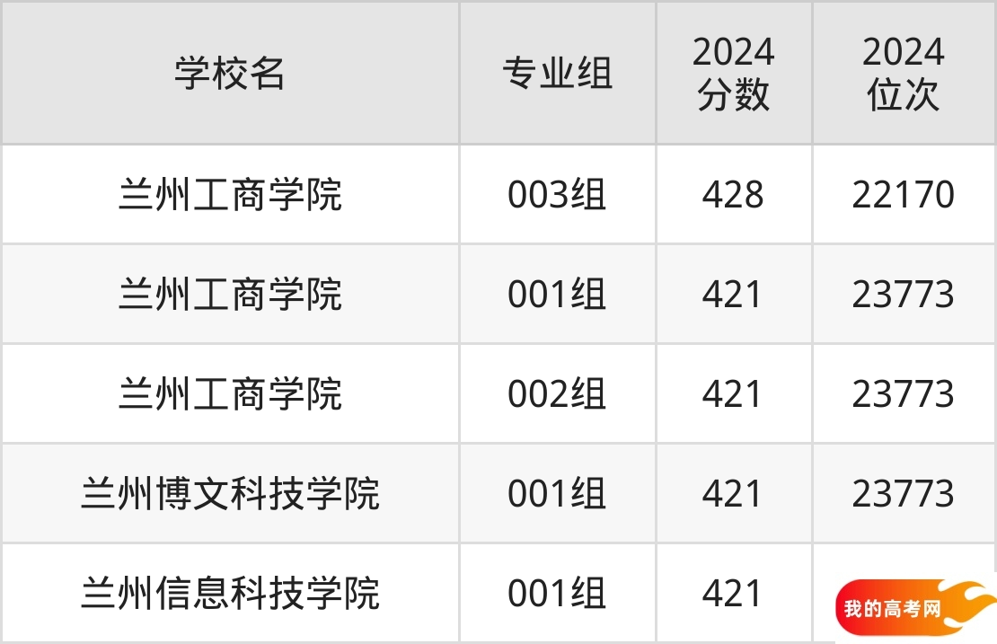 甘肃民办本科院校排名及分数线一览表(2025年参考)(图3) 甘肃民办本科院校排名及分数线一览表(2025年参考)(图3)