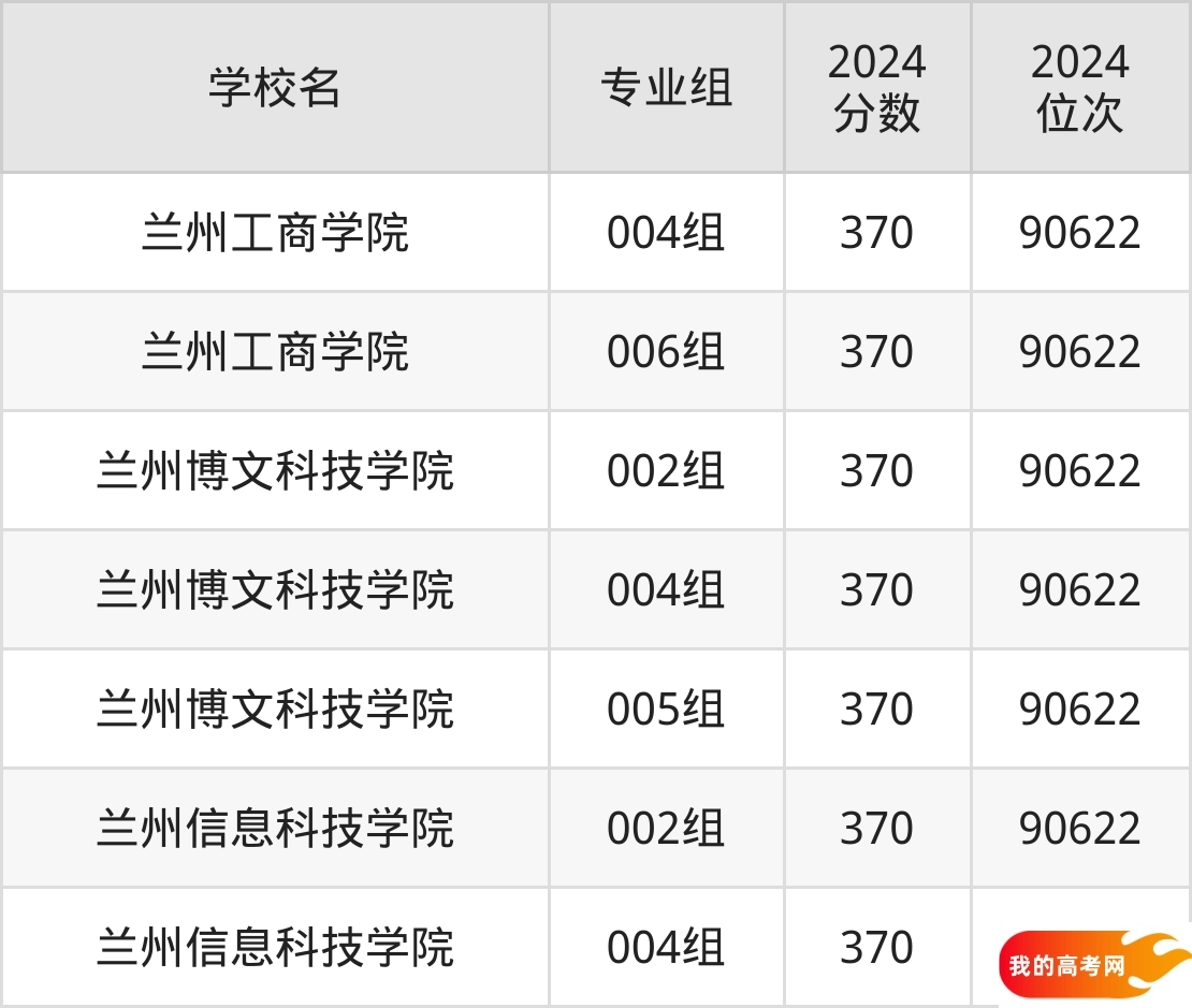 甘肃民办本科院校排名及分数线一览表(2025年参考)(图2) 甘肃民办本科院校排名及分数线一览表(2025年参考)(图2)
