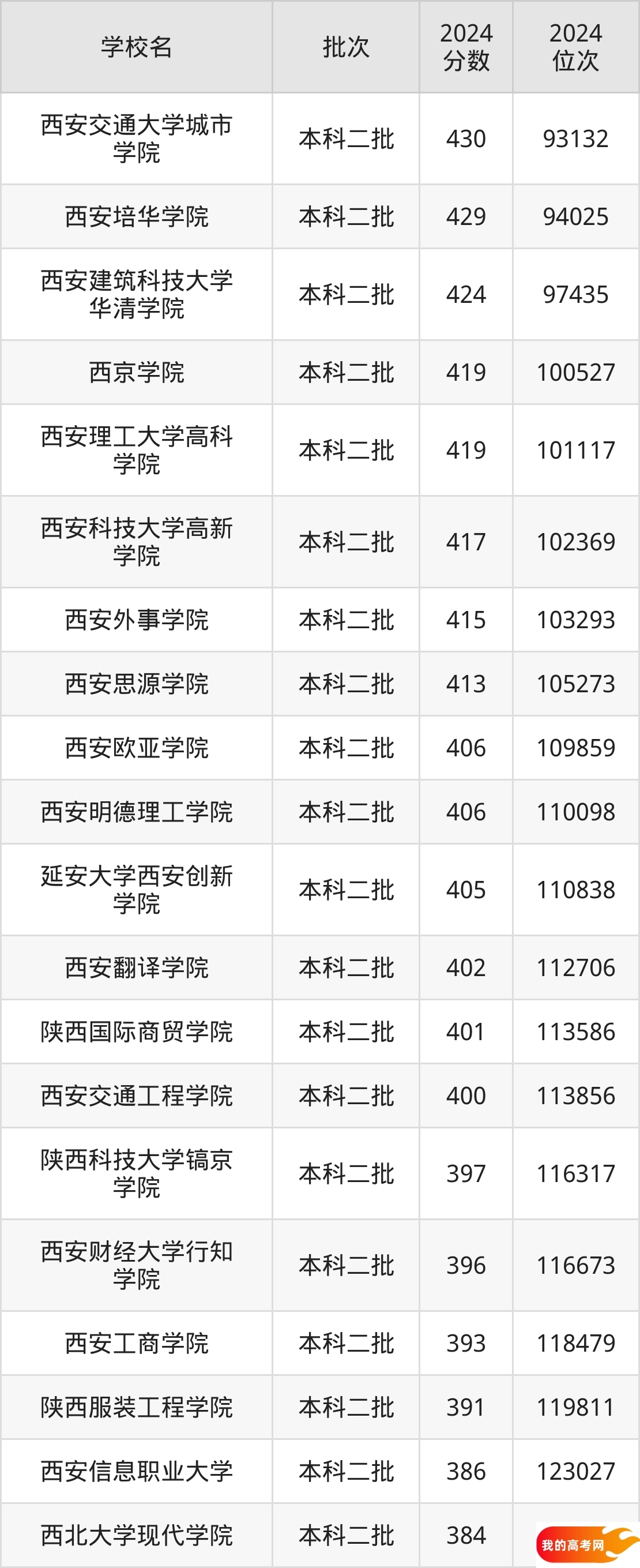陕西民办本科院校排名及分数线一览表(2025年参考)(图2) 陕西民办本科院校排名及分数线一览表(2025年参考)(图2)