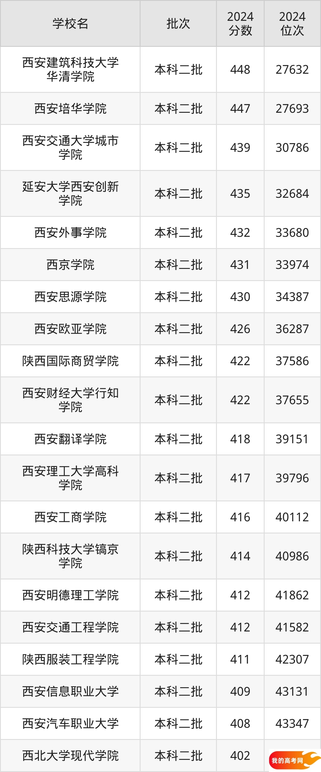 陕西民办本科院校排名及分数线一览表(2025年参考)(图3) 陕西民办本科院校排名及分数线一览表(2025年参考)(图3)