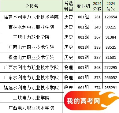 全国分数线最低的电力大学名单汇总（2025参考）(图2)