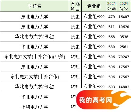 全国分数线最低的电力大学名单汇总（2025参考）(图4)