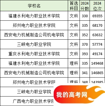 全国分数线最低的电力大学名单汇总（2025参考）(图5)