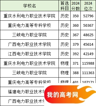 全国分数线最低的电力大学名单汇总（2025参考）(图3)