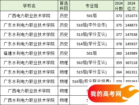 全国分数线最低的电力大学名单汇总（2025参考）(图6)