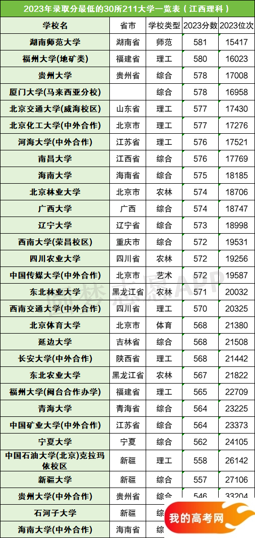 30所末流211大学排名及录取分数线(2025参考)(图3) 30所末流211大学排名及录取分数线(2025参考)(图3)