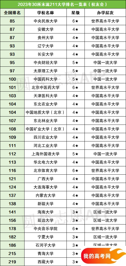 30所末流211大学排名及录取分数线(2025参考)(图2) 30所末流211大学排名及录取分数线(2025参考)(图2)