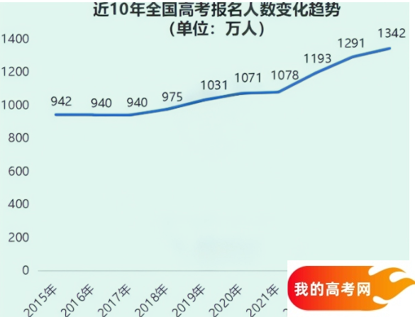 高考报名人数七年连涨终结！2025 年 1335 万考生，释放哪些关键信号？