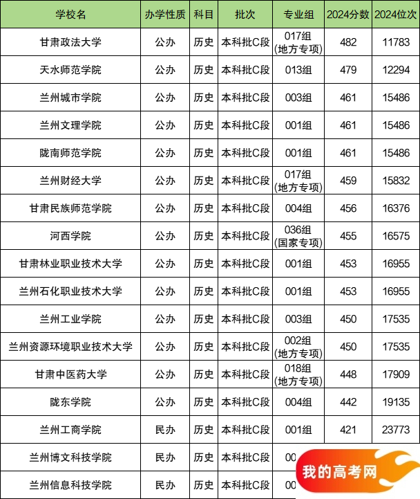2025甘肃省二本大学有哪些？2024年数据参考(图2)