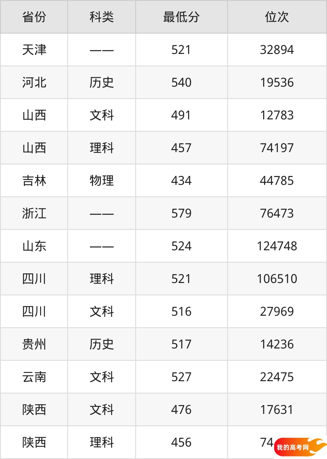 山西农业大学农村区域发展专业录取分数线2024全国汇总(图2)