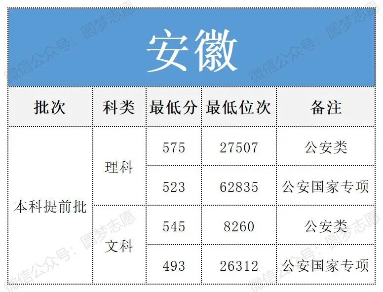南京警察学院录取分数线是多少?附2025年全国各地分数汇总(图3) 南京警察学院录取分数线是多少?附2025年全国各地分数汇总(图3)