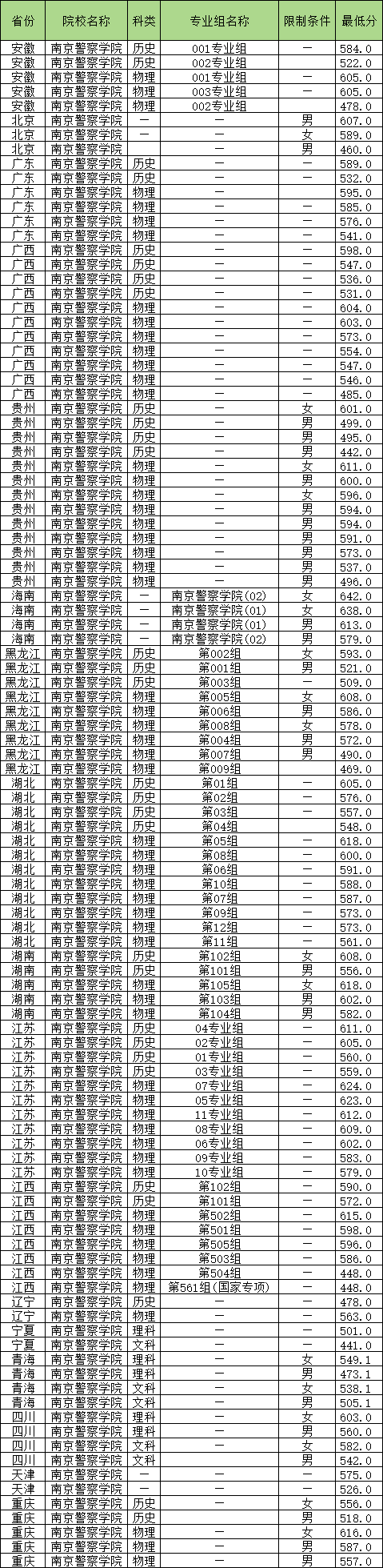 南京警察学院录取分数线是多少?附2025年全国各地分数汇总(图2) 南京警察学院录取分数线是多少?附2025年全国各地分数汇总(图2)
