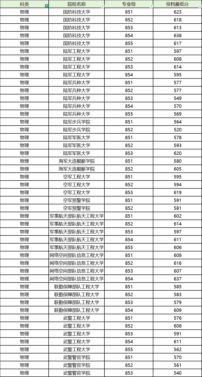 2025年广西军校录取分数线:历史、物理类最低分汇总