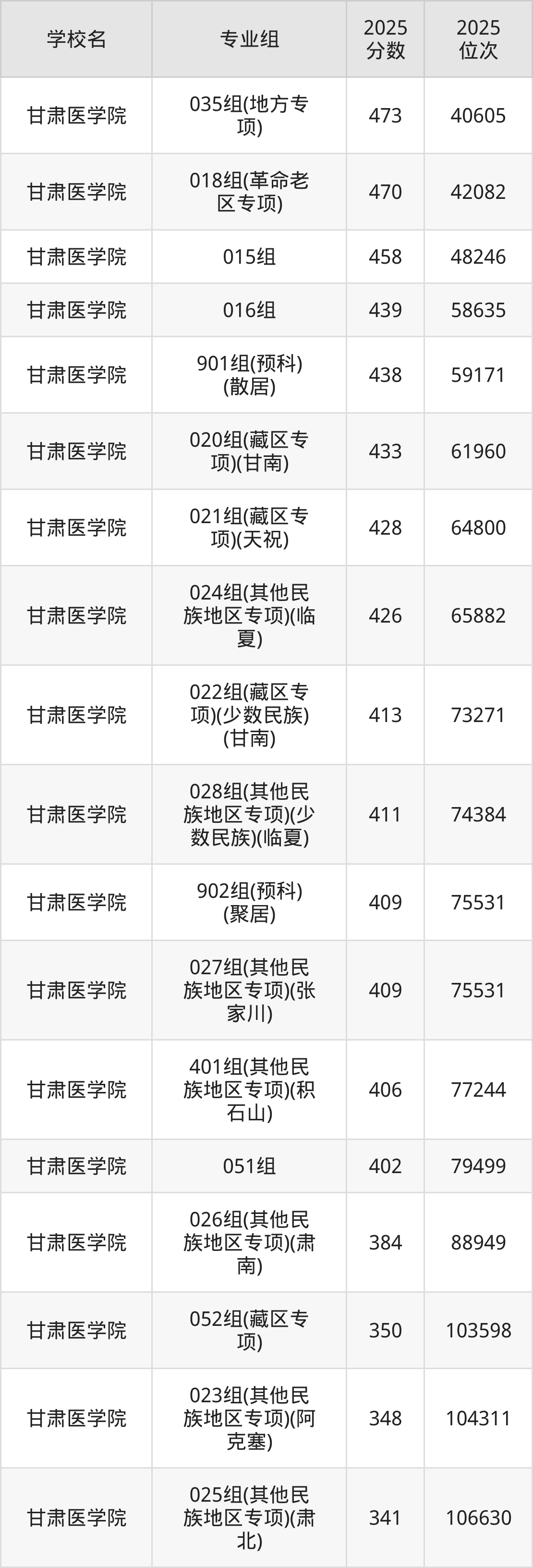 甘肃二本医科院校排名及分数线一览表(2026年参考)(图2) 甘肃二本医科院校排名及分数线一览表(2026年参考)(图2)