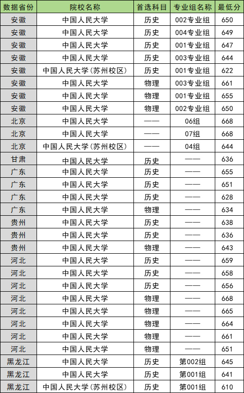 中国人民大学录取分数线2025：高考600分能上吗？(图2)