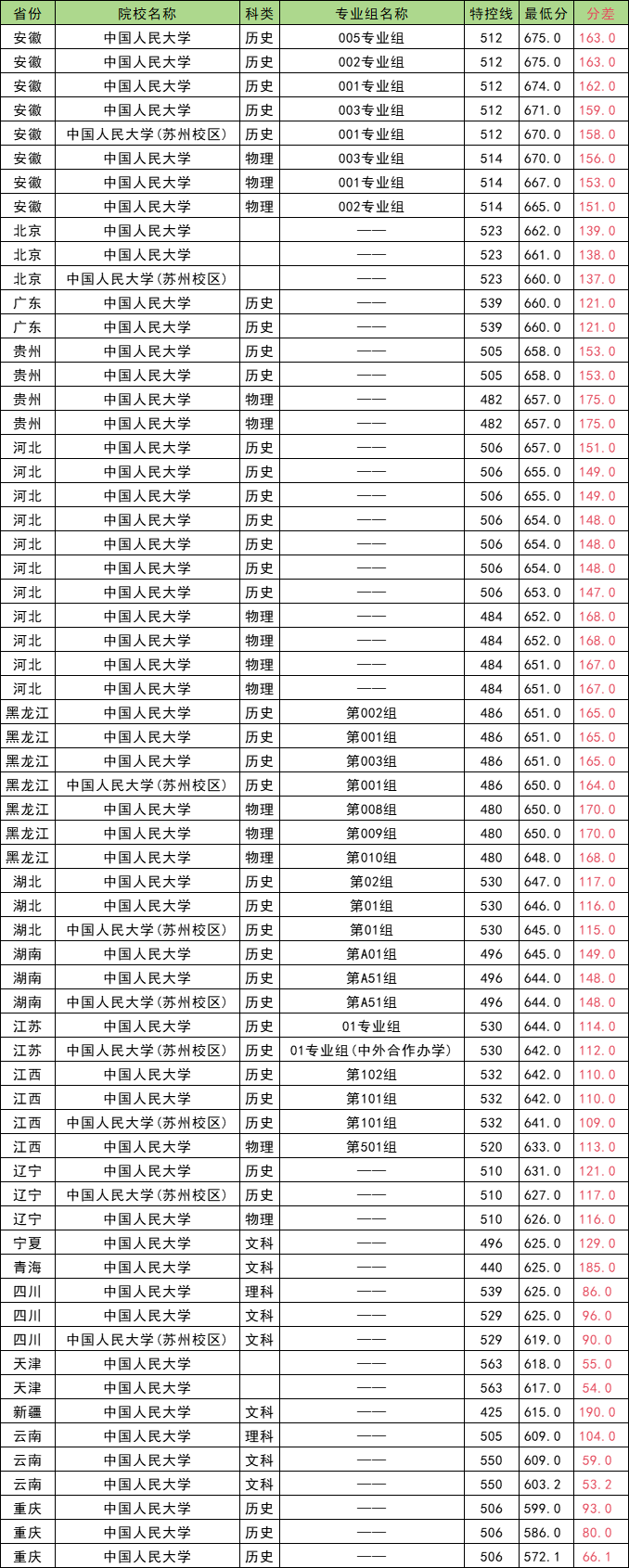 中国人民大学录取分数线2025：高考600分能上吗？(图3)