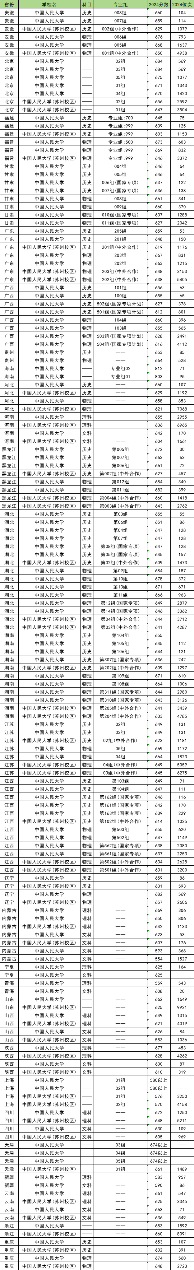 中国人民大学录取分数线2025：高考600分能上吗？(图4)
