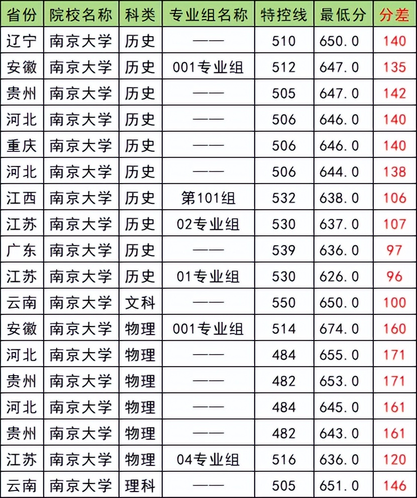 南京大学 2025 录取分数线各省详情 600 分能上吗？(图2)