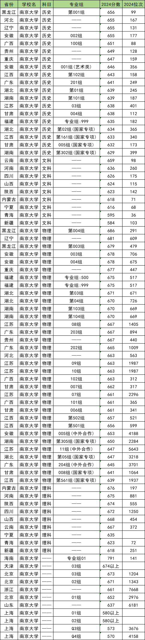 南京大学 2025 录取分数线各省详情 600 分能上吗？(图3)