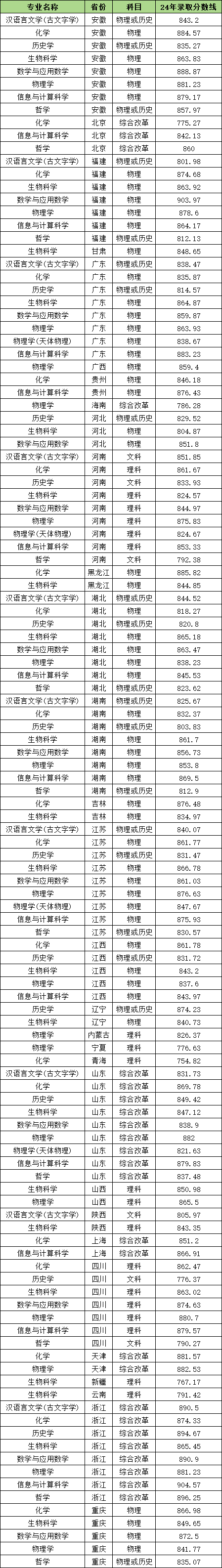 南京大学 2025 录取分数线各省详情 600 分能上吗？(图4)