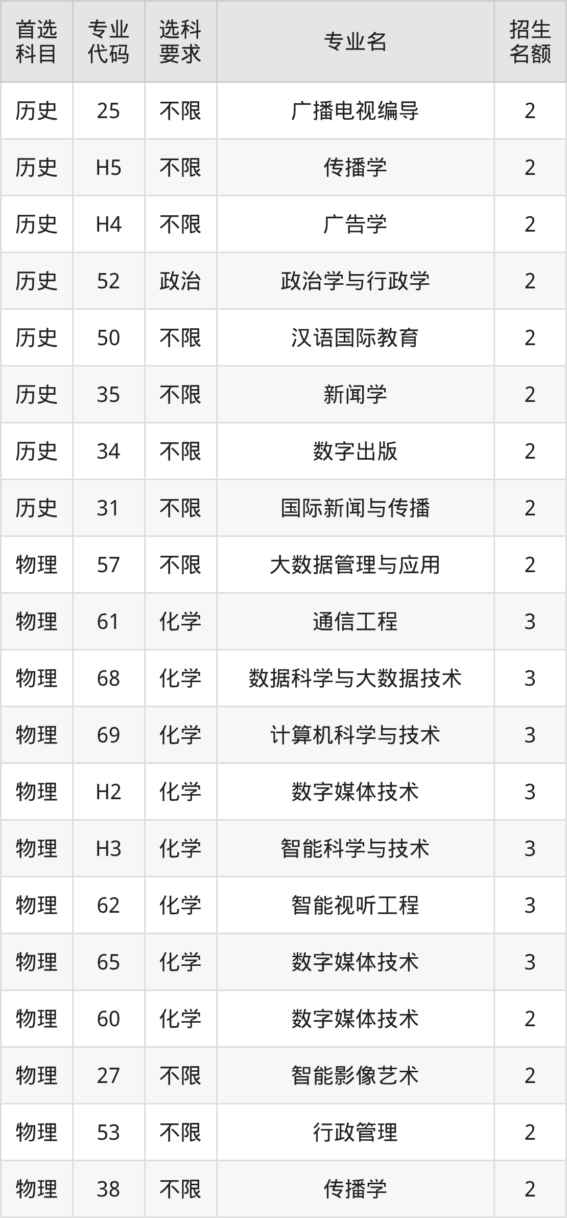 2025年中国传媒大学在辽宁录取分数线：含招生计划及专业(图3)
