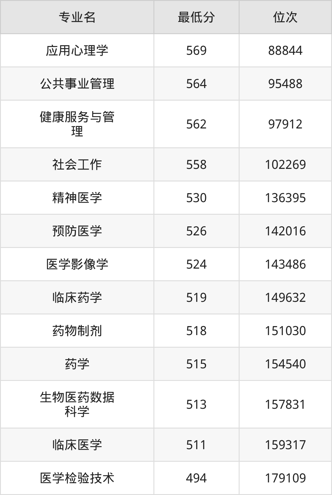 齐齐哈尔医学院2025年录取分数线：含各专业最低分(图3)