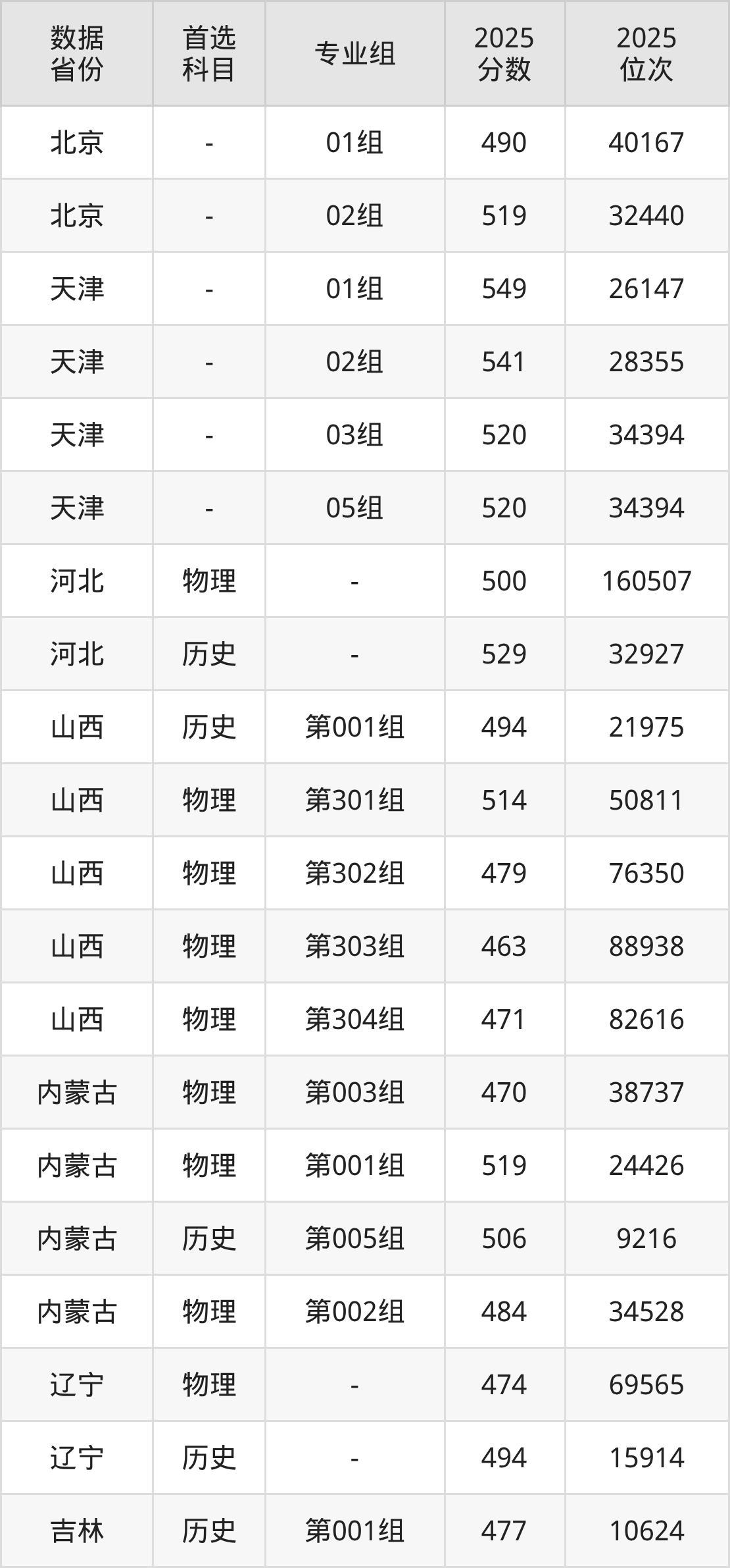 齐齐哈尔医学院2025年录取分数线：含各专业最低分(图2)